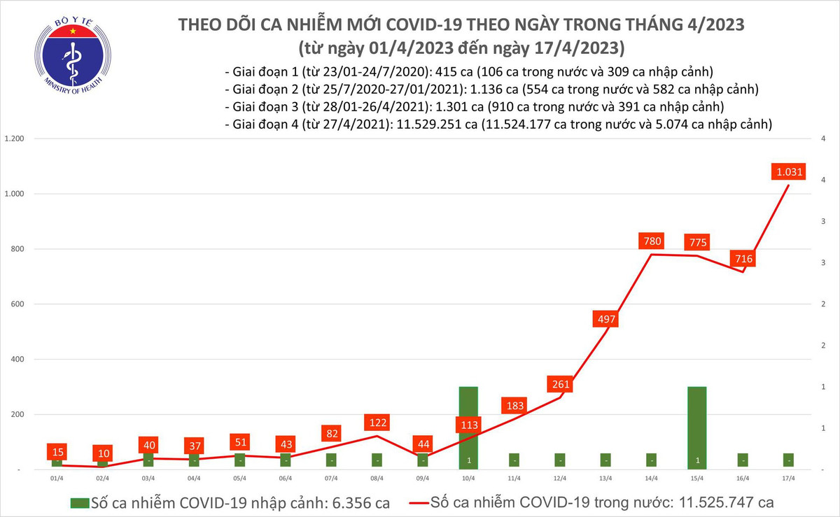 Ngay 17/4: Ca COVID-19 moi tang len 1.031, cao nhat trong gan 6 thang qua