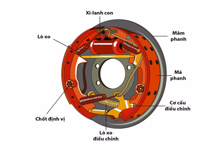Phanh tang trống ôtô có cấu tạo chính gồm trống phanh và má phanh.
