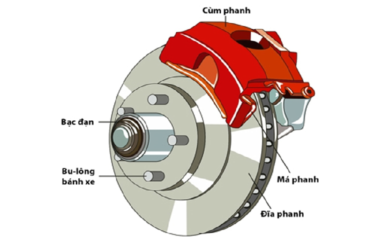 Phanh đĩa có hiệu suất cao nhưng dễ bám bụi, nước và giá thành cao.