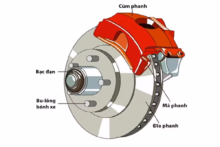 Phanh đĩa có hiệu suất cao nhưng dễ bám bụi, nước và giá thành cao.