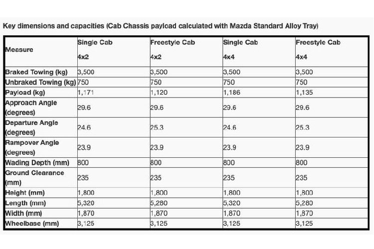 Khách hàng có thể đặt mua thêm bộ phụ kiện chính hãng Mazda Genuine Accessories Standard Alloy Tray có giá tương ứng 2.470 AUD và 2.300 AUD (tương đương khoảng 40,3 và 37,5 triệu đồng).