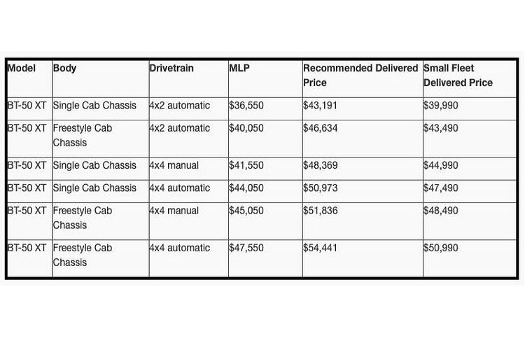 Tại thị trường Úc, giá xe Mazda BT-50 2021 có mức bán ra khởi điểm từ 36.550 AUD (khoảng 596,8 triệu đồng) với bản Single Cab Chassis và 40.050 AUD (khoảng 653,9 triệu đồng) với BT-50 Freestyle Cab Chassis.