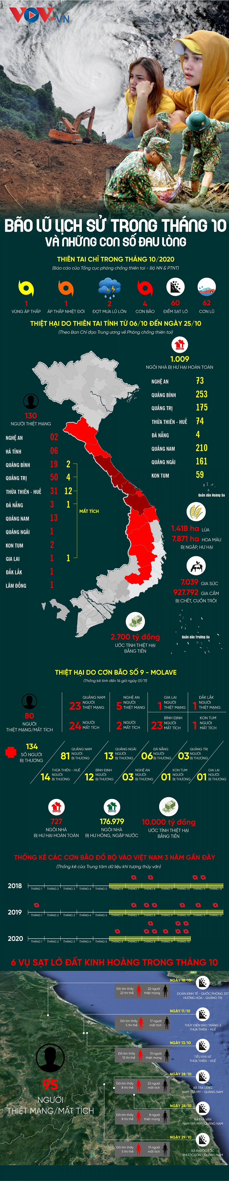 Bao lu lich su trong thang 10 va nhung con so dau long