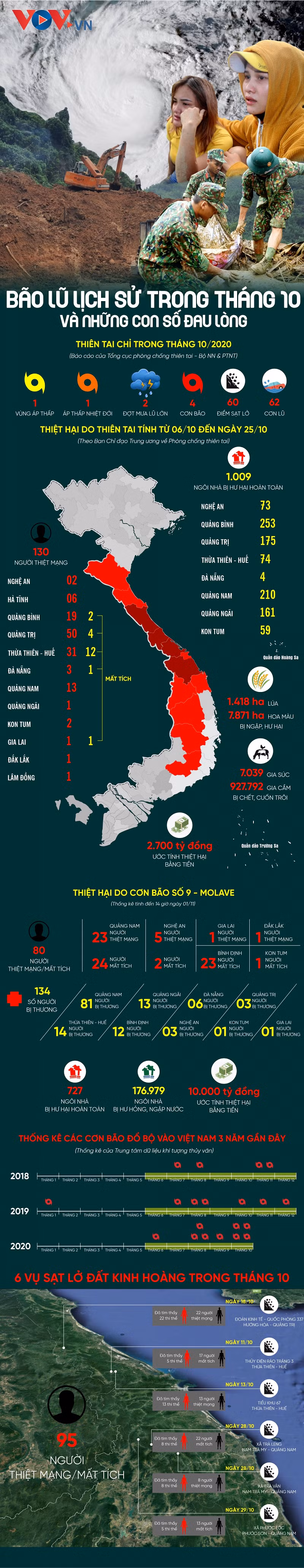 Bao lu lich su trong thang 10 va nhung con so dau long