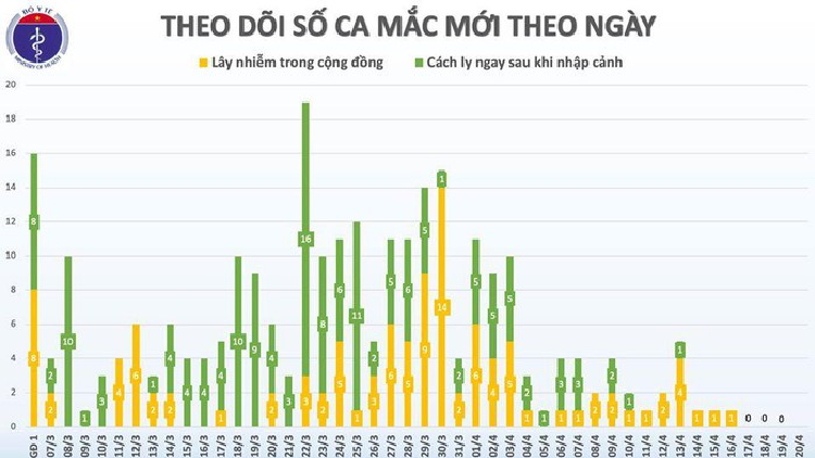 Lan dau tien trong hon 1 thang qua, 4 ngay lien tuc, Viet Nam khong co ca mac moi COVID-19-Hinh-2