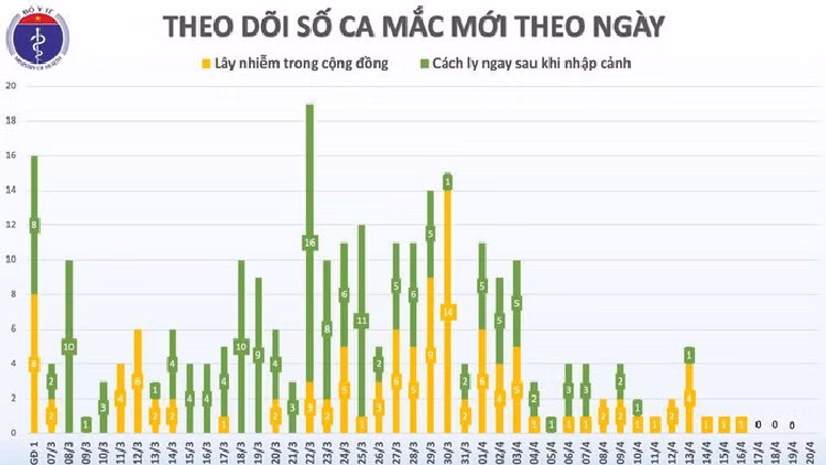 Lần đầu tiên trong hơn 1 tháng qua, 4 ngày liên tục, Việt Nam không có ca mắc mới COVID-19 - Hình 2 Lan dau tien trong hon 1 thang qua, 4 ngay lien tuc, Viet Nam khong co ca mac moi COVID-19-Hinh-2