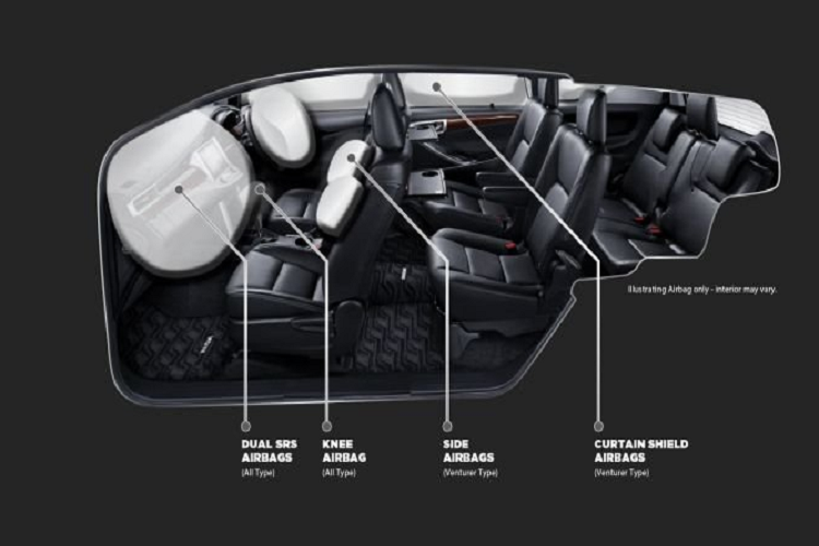 Các tiện nghi đáng chú ý khác trong cabin của Toyota Innova facelift bao gồm máy lọc không khí tích hợp và đèn gầm nội thất trong các biến thể V và V Luxury. Về trang bị an toàn, xe đi kèm túi khí kép phía trước, túi khí đầu gối của người lái, móc ghế trẻ em Isofix, kiểm soát thăng bằng, hỗ trợ khởi hành ngang dốc, ABS và EBD trên tất cả các biến thể. Riêng biến thể Venturer có thêm túi khí bên và túi khí rèm.