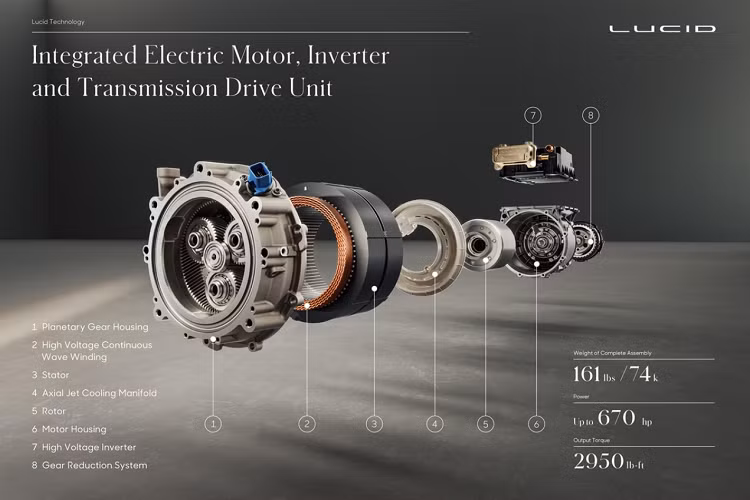 Là mẫu xe được phát triển bởi Lucid Motors, Lucid Air sử dụng 2 môtơ điện từ tính vĩnh cửu, kết hợp với bộ chuyển đổi, hộp số và vi sai. Thiết kế này giúp giảm đáng kể trọng lượng (chỉ nặng 73,9 kg) trong khi nguồn cấp vẫn đạt trên 900 volt.