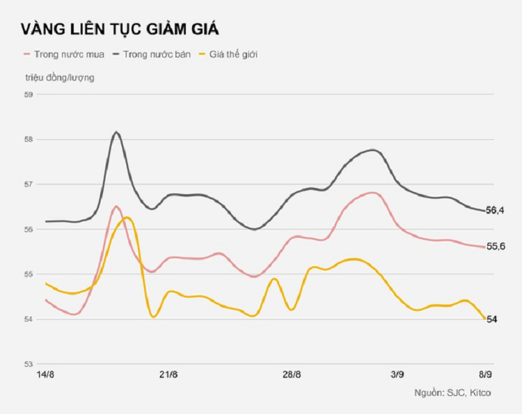 Gia vang giam phien thu 5 lien tiep