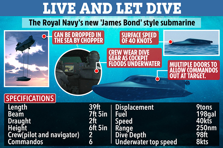 Công nghệ lái “fly-by-wire” cho phép các bộ điều khiển được sử dụng cả trên mặt nước và dưới nước, trong khi hệ thống không khí mạch hở trên tàu đảm bảo rằng tất cả những người ngồi trong không bị cạn kiệt bình khí thở của mình trước khi họ đến đích. Hệ thống hỗ trợ sự sống trên tàu có khả năng cung cấp 4 giờ thở cho cả 8 người.