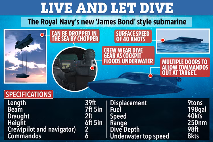 Công nghệ lái “fly-by-wire” cho phép các bộ điều khiển được sử dụng cả trên mặt nước và dưới nước, trong khi hệ thống không khí mạch hở trên tàu đảm bảo rằng tất cả những người ngồi trong không bị cạn kiệt bình khí thở của mình trước khi họ đến đích. Hệ thống hỗ trợ sự sống trên tàu có khả năng cung cấp 4 giờ thở cho cả 8 người.