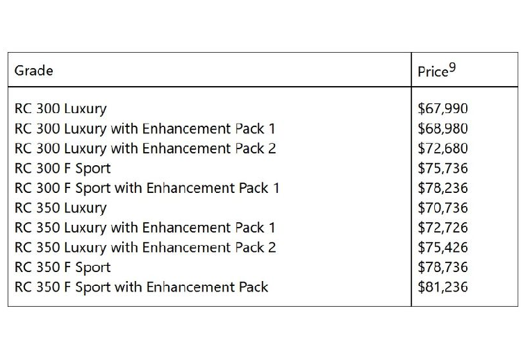 Trong khi đó, phiên bản Lexus RC 350 mạnh mẽ hơn được trang bị động cơ xăng V6 3.5L cho công suất 311 mã lực và mô-men xoắn cực đại 380 Nm, mức tiêu thiệu nhiên liệu kết hợp của xe là 9,1 lít/100 km.
