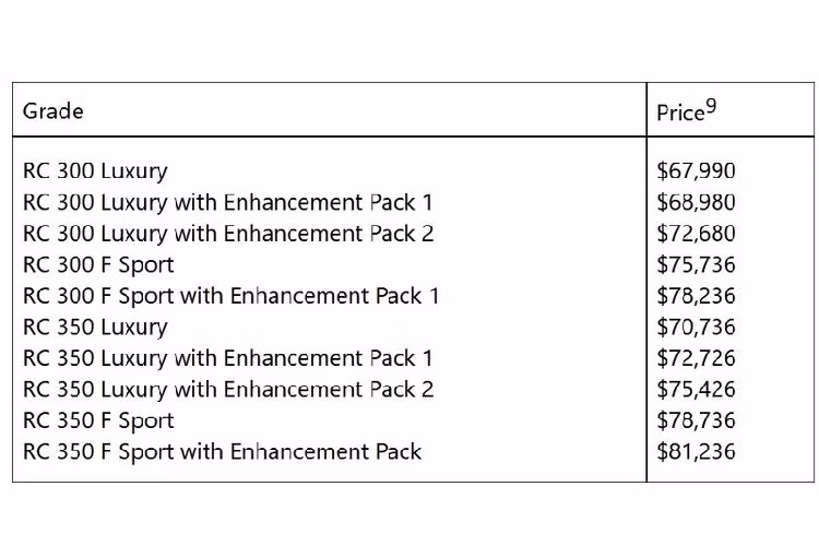 Trong khi đó, phiên bản Lexus RC 350 mạnh mẽ hơn được trang bị động cơ xăng V6 3.5L cho công suất 311 mã lực và mô-men xoắn cực đại 380 Nm, mức tiêu thiệu nhiên liệu kết hợp của xe là 9,1 lít/100 km.