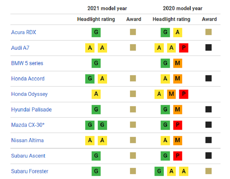 Xe an toan nhat nam 2020 cua IIHS nho nang cap den pha-Hinh-3