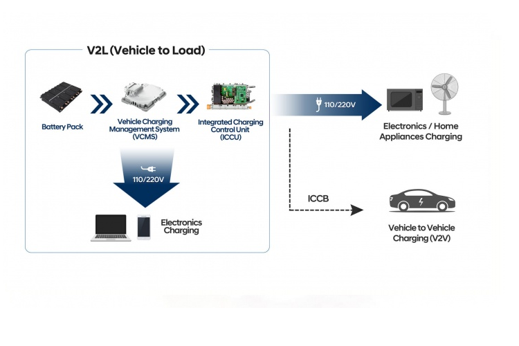 Nó sẽ được sử dụng lần đầu tiên bởi mẫu xe thuần điện Ioniq 5 và một chiếc EV sắp tới của Kia cũng sẽ được công bố vào đầu năm 2021.