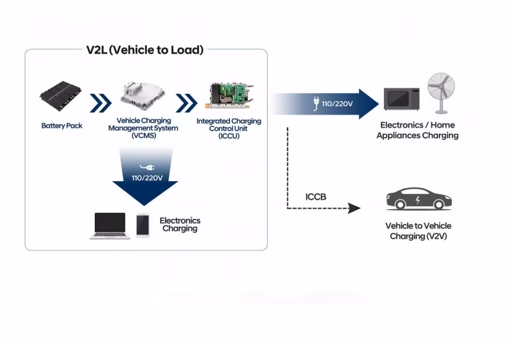 Nó sẽ được sử dụng lần đầu tiên bởi mẫu xe thuần điện Ioniq 5 và một chiếc EV sắp tới của Kia cũng sẽ được công bố vào đầu năm 2021.