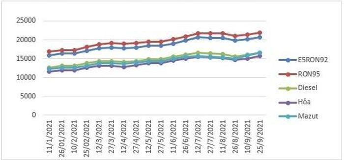 Gia xang dau tang lan thu 2 trong mot thang-Hinh-2