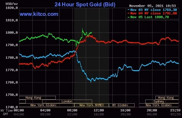 Gia vang hom nay 6/11: Tang vot, vang tien gan 59 trieu-Hinh-2