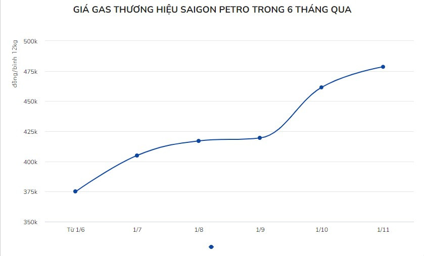 Gia xang va gas len cao, hang an dong loat tang gia-Hinh-2