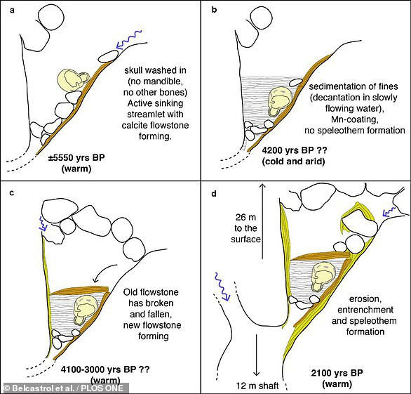 Các chuyên gia phát hiện một số tổn thương ở mặt ngoài của bộ hài cốt cho thấy đã có sự loại bỏ các mô mềm khỏi hộp sọ sau khi chết, có thể là một phần của nghi lễ an táng phức tạp. Thi hài cô gái này bị cuốn trôi khỏi nơi chôn cất ban đầu rồi mắc kẹt vào vách hang độngtrong suốt nhiều thế kỷ.
