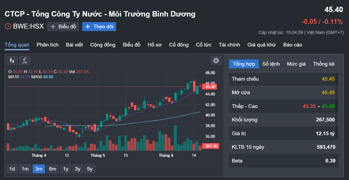 Hon 27 trieu co phieu BWE duoc HoSE chap thuan niem yet bo sung-Hinh-2