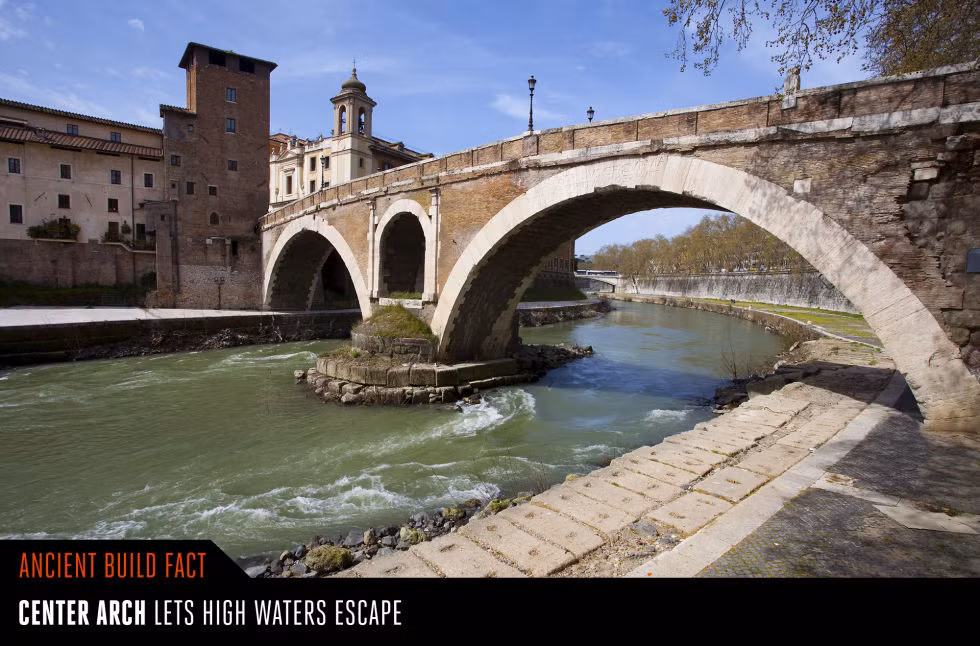  20. Cầu Fabricius (Italia). Được người La Mã xây ở thành Rome năm 62 TCN, cầu Fabricius là cây cầu có một không hai của thế giới cổ đại với một cánh cổng ở trụ cầu chính giữa để nước có thể chảy qua khi dâng cao. Ảnh: Popularmechanics.