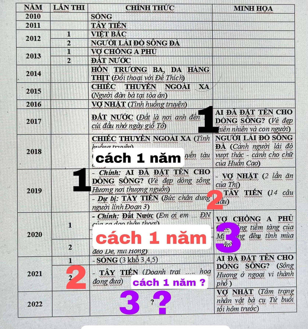 Kỳ thi tốt nghiệp THPT Quốc gia 2022 đã cận kề và như bao thế hệ đi trước, hội thí sinh 2k4 lúc này đang vô cùng sôi động với hoạt động... dự đoán đề thi môn Ngữ văn.
