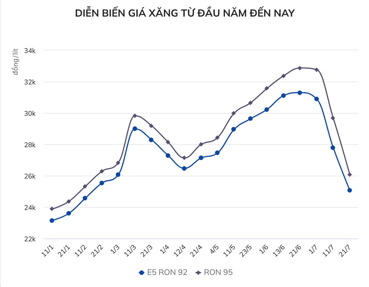 Bộ Công Thương chỉ đạo làm rõ xăng giảm nhưng giá hàng hóa vẫn cao Bo Cong Thuong chi dao lam ro xang giam nhung gia hang hoa van cao