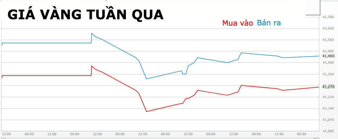 Gia vang hom nay 17/11: Len xuong that thuong, giao dich tram lang