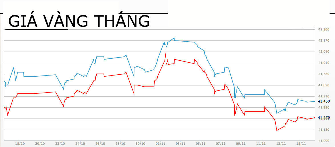 Gia vang hom nay 17/11: Len xuong that thuong, giao dich tram lang-Hinh-2