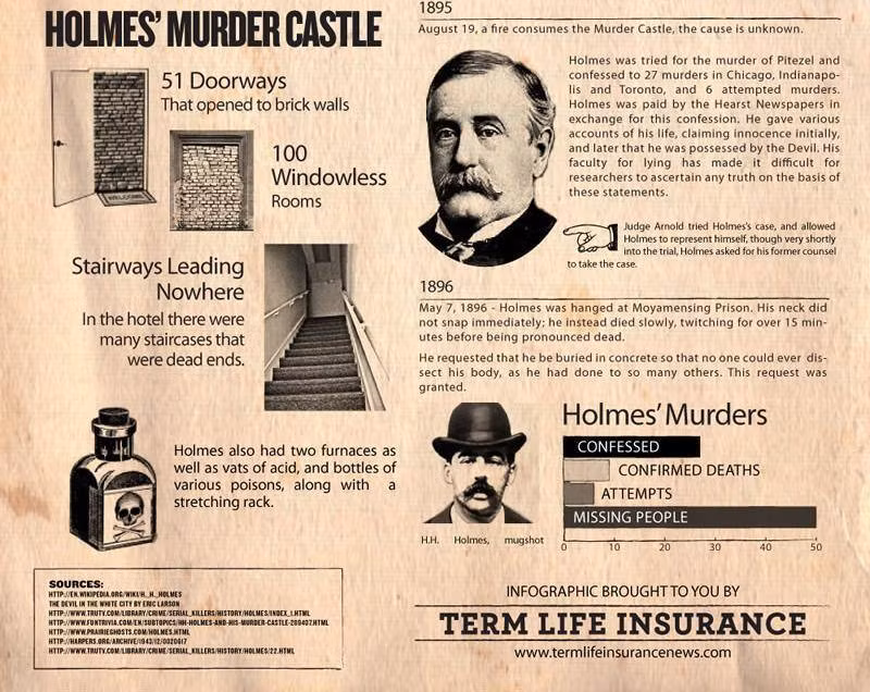 Thi thể một số nạn nhân được Holmes tiêu hủy trong lò hỏa hàng. Một số thi thể được y đem bán cho các phòng thí nghiệm địa phương hoặc sinh viên y khoa dùng để thực hiện nghiên cứu.