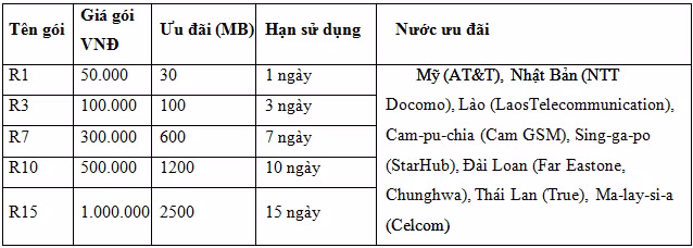 VinaPhone giam cuoc Data Roaming tai My va mot so nuoc Chau A-Hinh-3