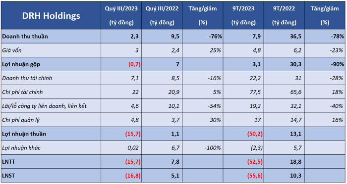 Lỗ quý 2 liên tiếp, DRH Holdings đang “ôm” dự án nào? Lo quy 2 lien tiep, DRH Holdings dang “om” du an nao?