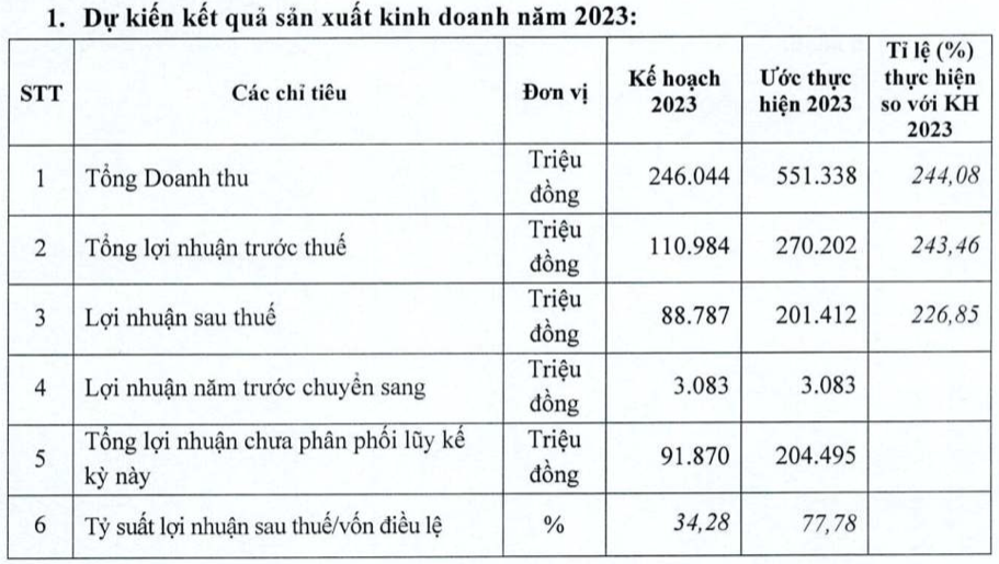 VRG ước lãi 2023 tăng gấp 4 lần lên 201 tỷ VRG uoc lai 2023 tang gap 4 lan len 201 ty