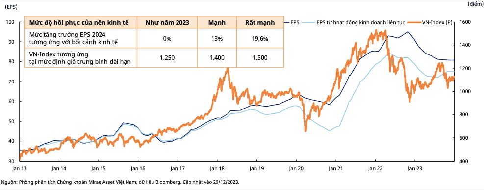 VN-Index có thể đạt 1.500 nếu kinh tế hồi phục tốt - Hình 2 VN-Index co the dat 1.500 neu kinh te hoi phuc tot-Hinh-2