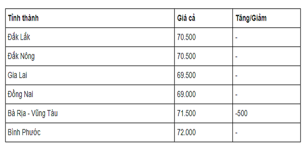 Gia tieu hom nay 25/11: Thap nhat 69.000 dong/kg