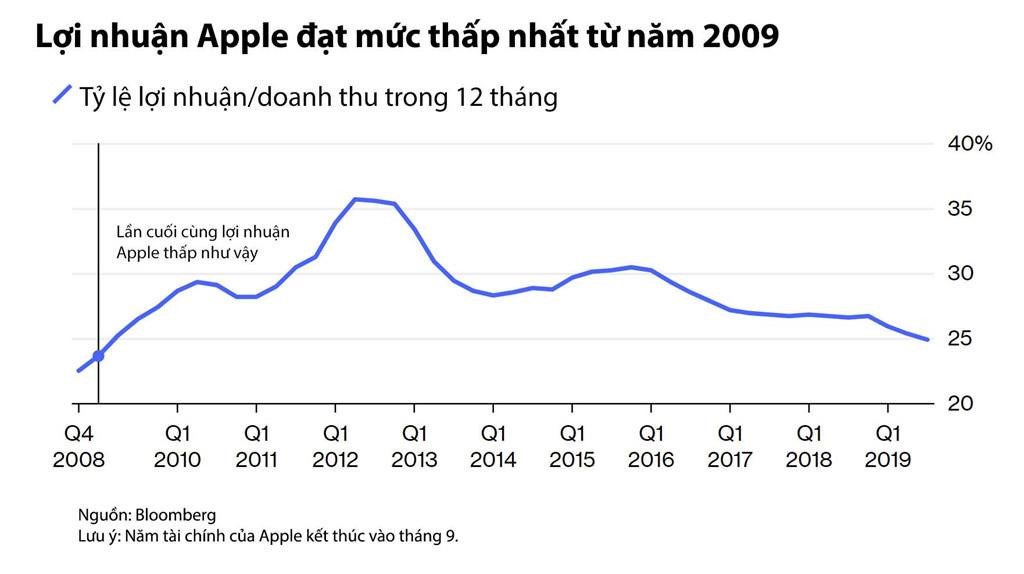 Muon tro thanh cong ty dich vu, Apple nen giam gia iPhone