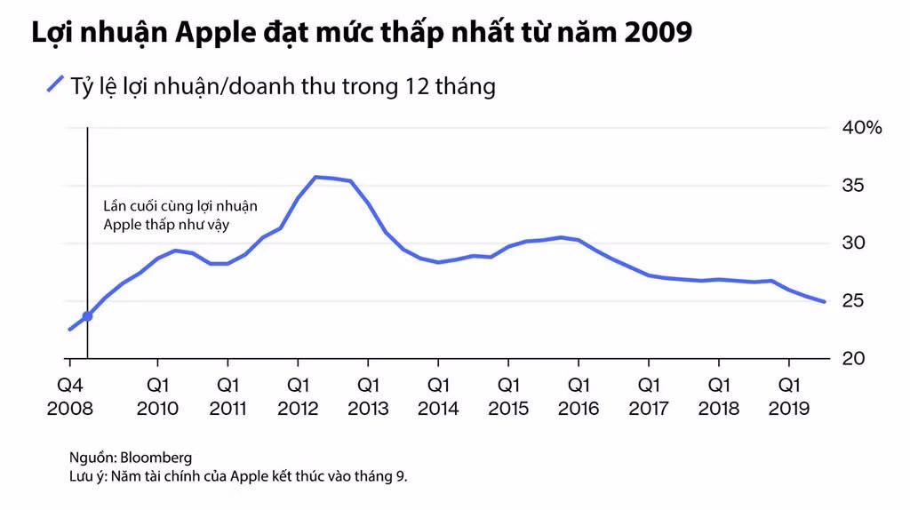 Muốn trở thành công ty dịch vụ, Apple nên giảm giá iPhone Muon tro thanh cong ty dich vu, Apple nen giam gia iPhone