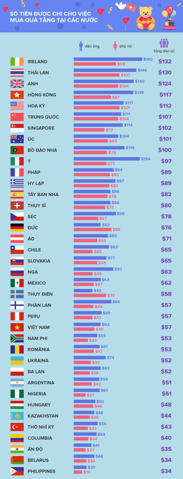 Nguoi Viet chi bao nhieu tien mua qua tang ngay Valentine?-Hinh-2