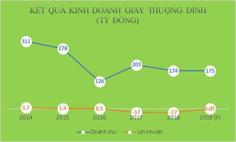 Thuong hieu giay Dang Le Nguyen Vu ua thich thua lo vi 