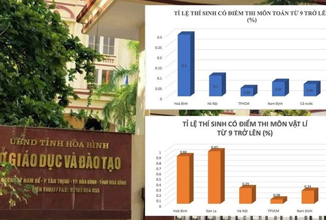 Sửa điểm thi "nóng", Sở GD&ĐT Hoà Bình "lạnh". Ảnh: M.Đ