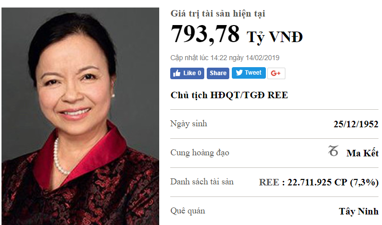 Ngoài ra, bà Thanh còn được nhận cổ tức từ REE khi nắm giữ gần 23 triệu cổ phiếu REE, tương đương 7,33% vốn công ty. Lượng cổ phiếu này mang về cho bà Thanh 41,4 tỷ đồng tiền cổ tức năm 2018.