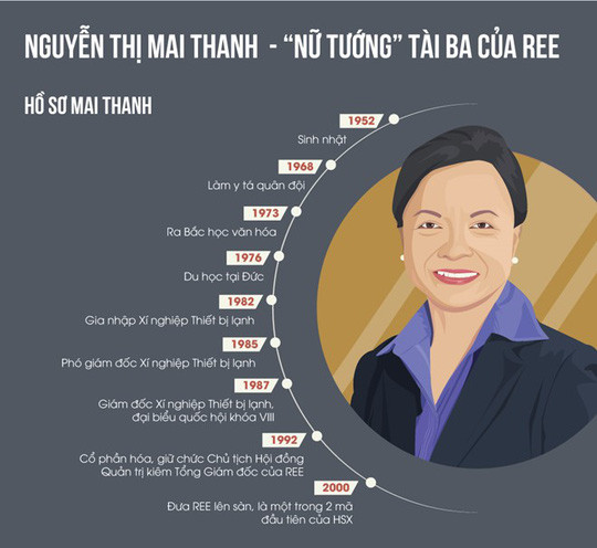 Ngoài ra, cổ phiếu REE mang lại cho bà Thanh khối tài sản khoảng 720 tỷ đồng. Nhờ đó bà Thanh đứng trong Top 80 người giàu nhất sàn chứng khoán Việt Nam.