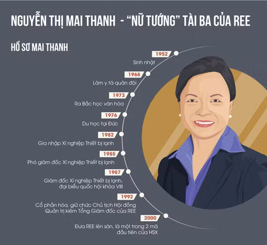 Ngoài ra, cổ phiếu REE mang lại cho bà Thanh khối tài sản khoảng 720 tỷ đồng. Nhờ đó bà Thanh đứng trong Top 80 người giàu nhất sàn chứng khoán Việt Nam.