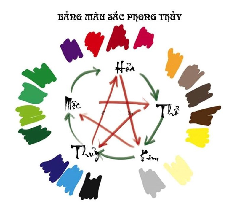 Mũi tên màu xanh chỉ hành tương sinh, mũi tên màu đỏ chỉ hành tương khắc, các màu sắc bên ngoài là những màu tương ứng với mỗi hành. Ảnh: Vansu.net