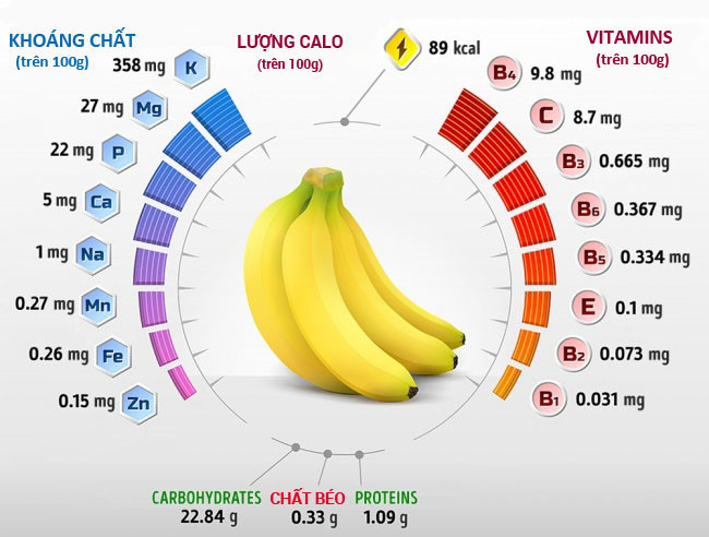 Loi ich ngang than duoc cua chuoi khien nhieu nguoi bat ngo
