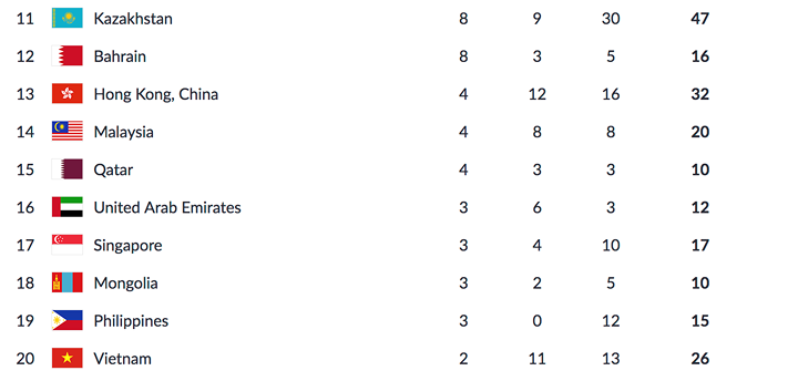 10 Đoàn thể thao đứng đầu tại ASIAD 2018.