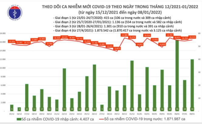 Ngay 8/1: Them 16.553 ca mac COVID-19; rieng Ha Noi gan 2.800 ca
