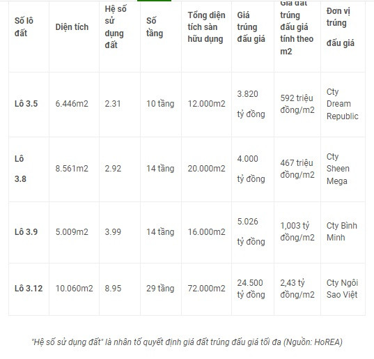 Ly ky o nhung phien dau gia “dat vang” Thu Thiem-Hinh-3