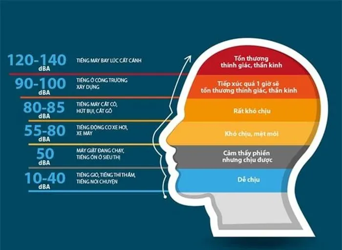 Clip của kênh Great Big Story giới thiệu về độ lớn của âm thanh và so sánh nó với những âm thanh khác trong cuộc sống hàng ngày. Hơi thở con người chỉ đạt khoảng 10 decibel, trong khi âm thanh của một cơn mưa nhỏ là 40 decibel.